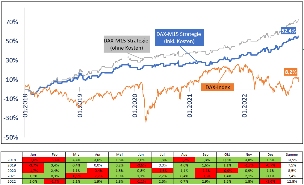DAX-M15 Strategie inkl. Kosten