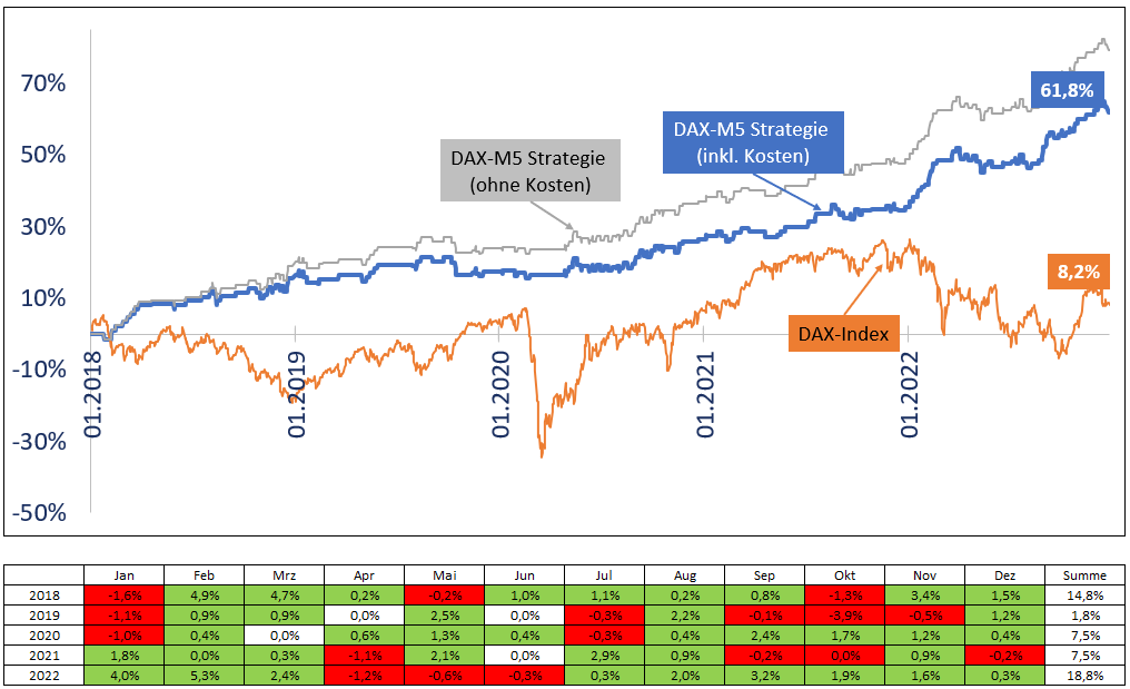 DAX-M5 Strategie inkl. Kosten
