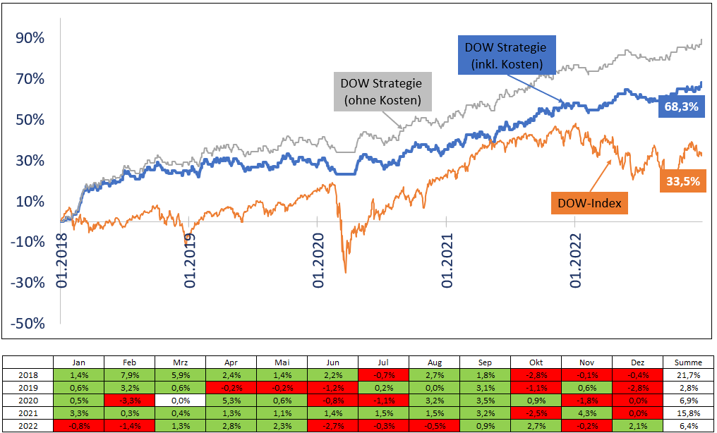 DOW-M15 Strategie inkl. Kosten