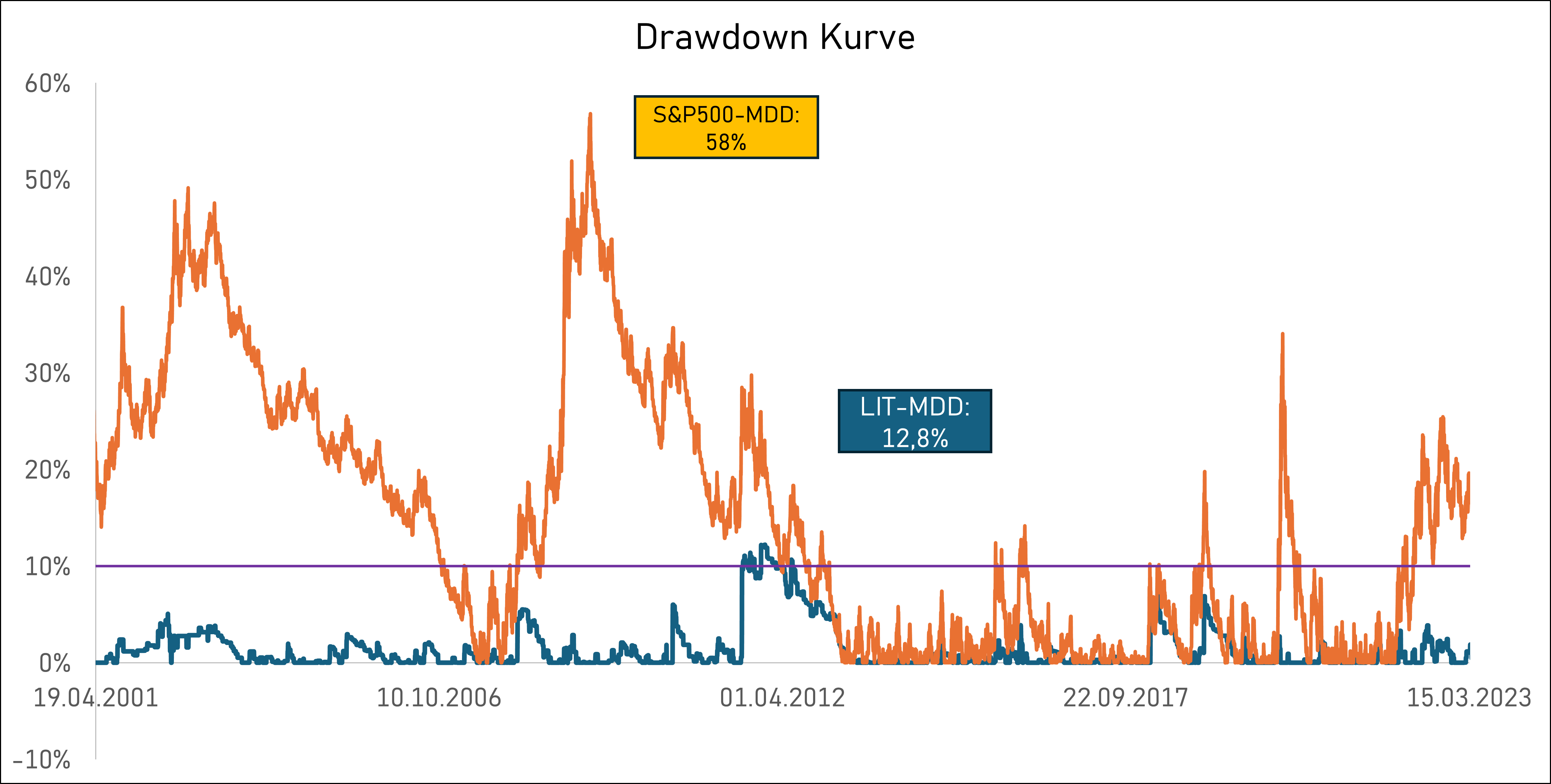 Drawdownkurve 2001 bis Ende 2023