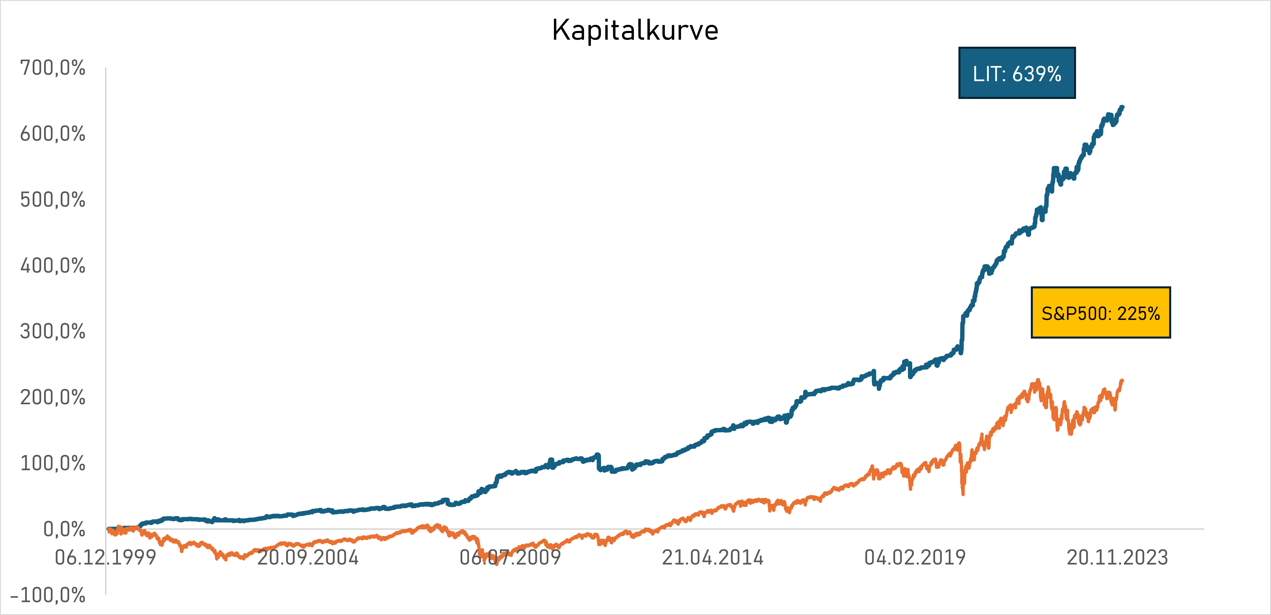 Kapitalkurve 2001 bis Ende 2023