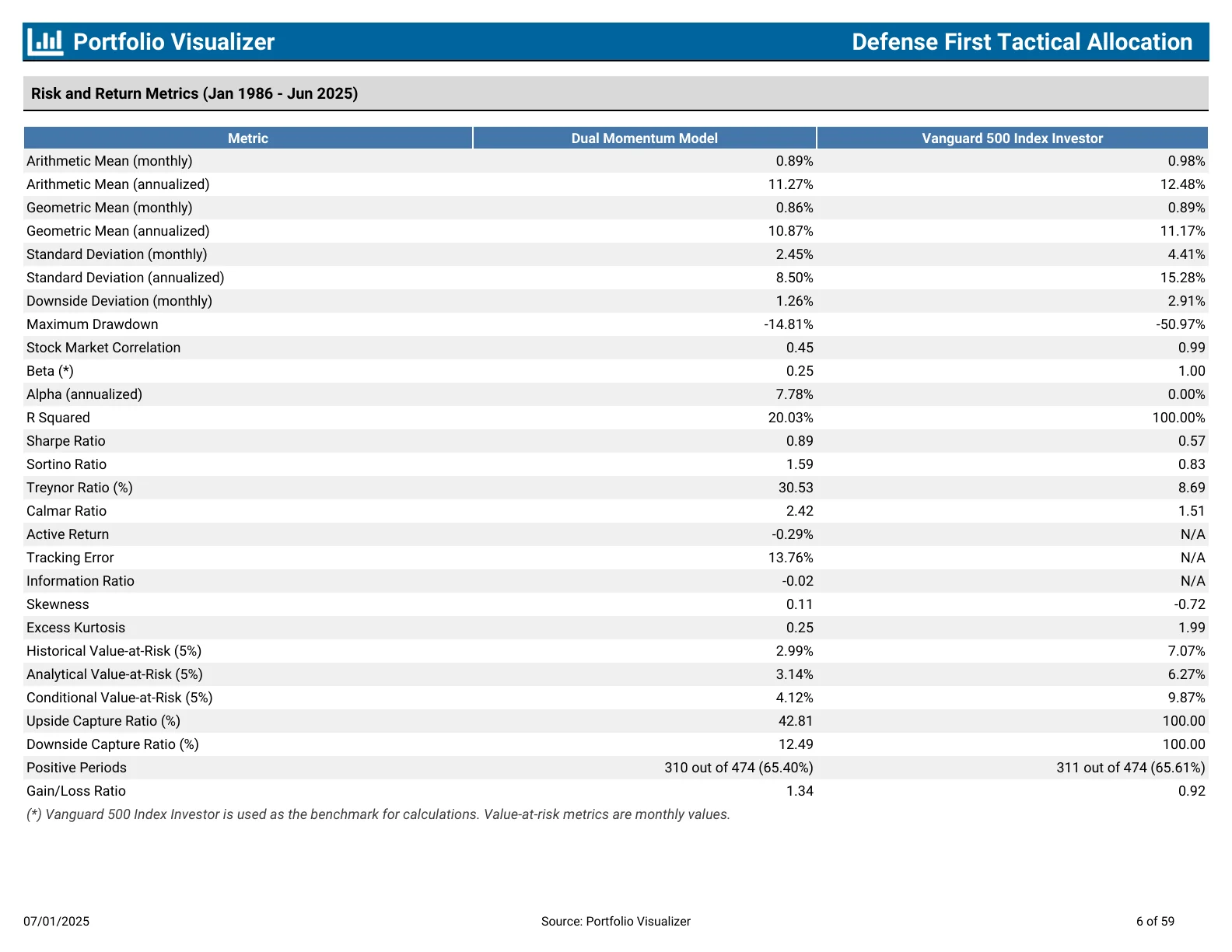 Risikometriken der Defense First Strategie gegenüber S&P 500: Sharpe, Sortino, Volatilität, Max Drawdown und Korrelation
