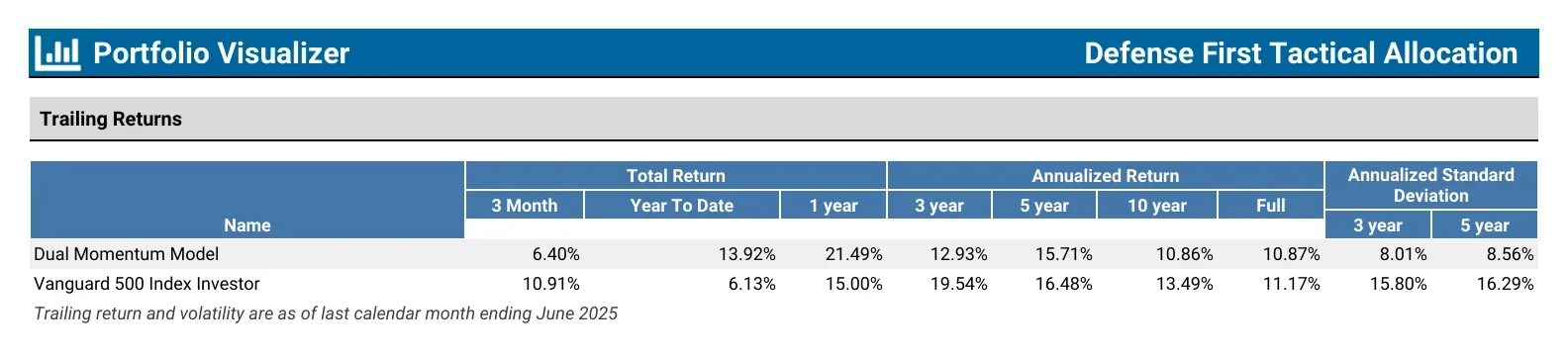 Trailing Returns: Defense First zeigt über rollierende Zeiträume engere Spannen und stabilere Resultate als der S&P 500