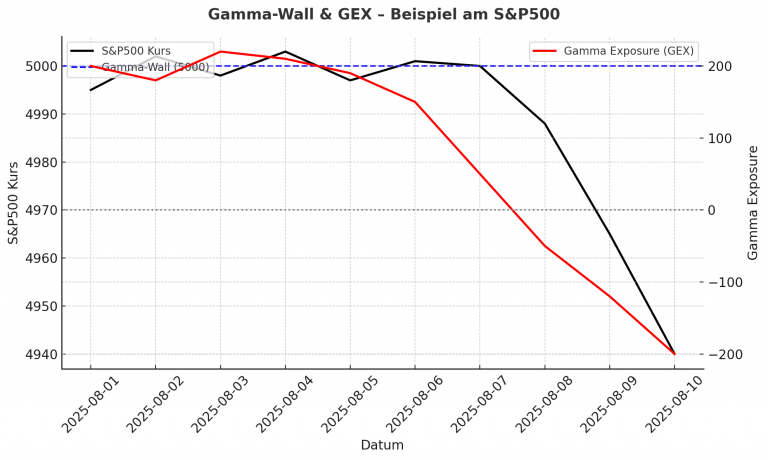 Gamma Wall Beispiel am S&P500