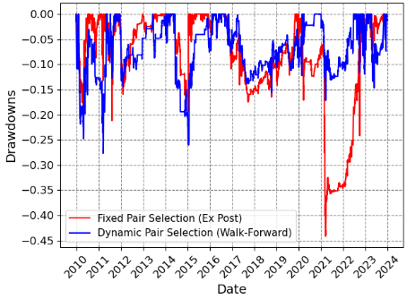 Drawdown Vergleich beider Modelle (fixed pair vs. dynamic pair).
