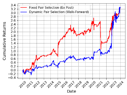 Rendite beider Modelle im Vergleich. Rot = Fixed, blau = Walk-Forward